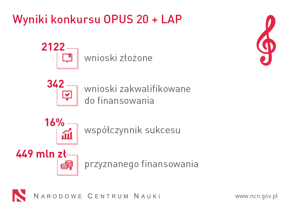 Wyniki konkursu OPUS 20+LAP: 2122 wnioski złożone, 342 wnioski zakwalifikowane do finansowania, współczynnik sukcesu 16%, 449 mln zł przyznanego finansowania.
