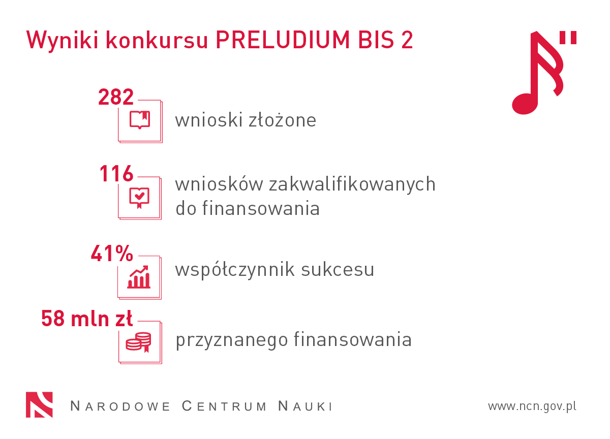 Wyniki konkursu PRELUDIUM BIS 2: 282 wnioski złożone, 116 wniosków zakwalifikowanych do finansowania, wpółczynnik sukcesu 41%, 58 mln zł przyznanego finansowania. 