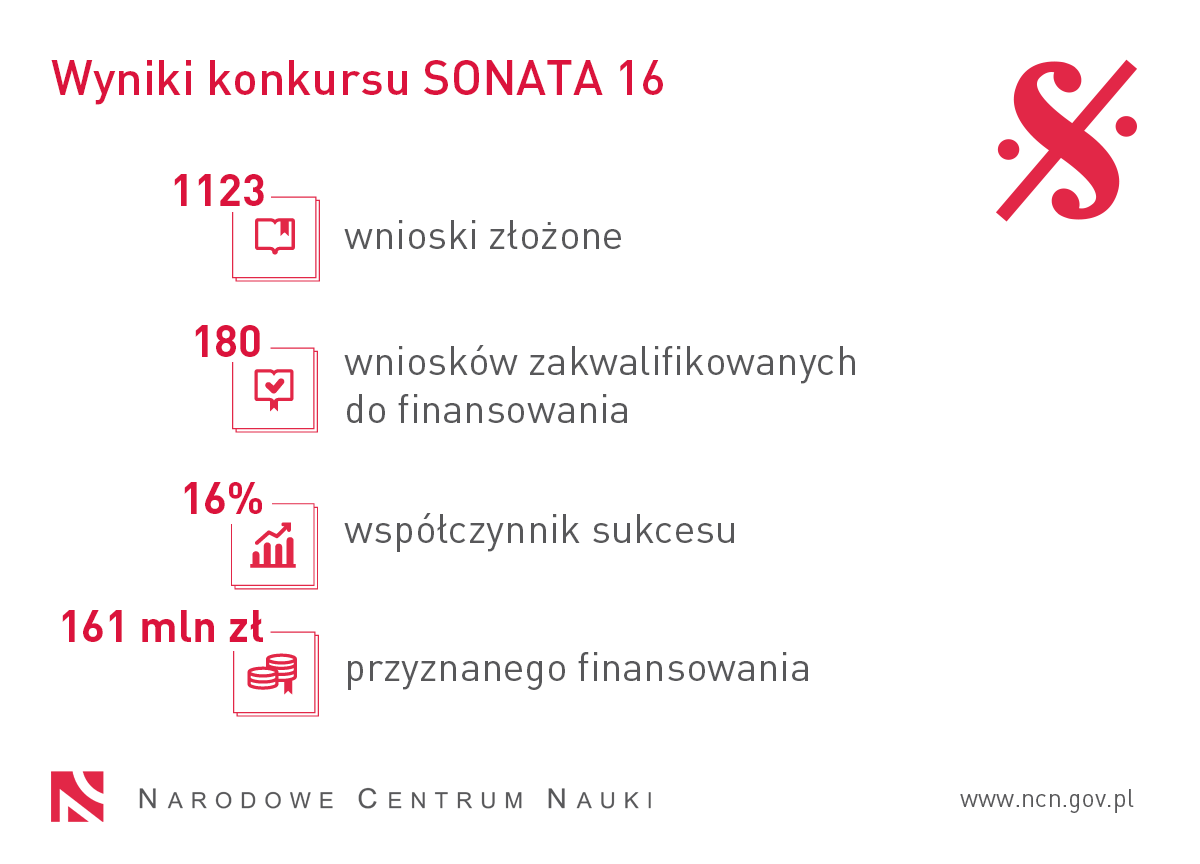 Wyniki konkursu SONATA 16: 1123 wnioski złożone, 180 wniosków zakwalifikowanych do finansowania, współczynnik sukcesu 16%, 161 mln zł przyznanego finansowania.