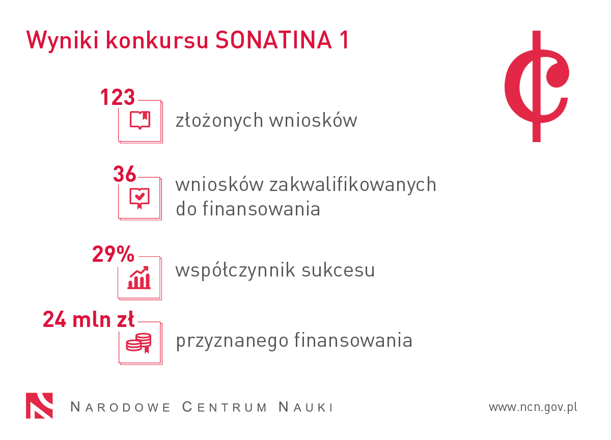 Grafika prezentuje statystyki konkursu SONATINA 1: 123 złożone wnioski, 36 wniosków zakwalifikowanych do finansowania, współczynnik sukcesu 29%, 24 mln zł przyznanego finansowania.