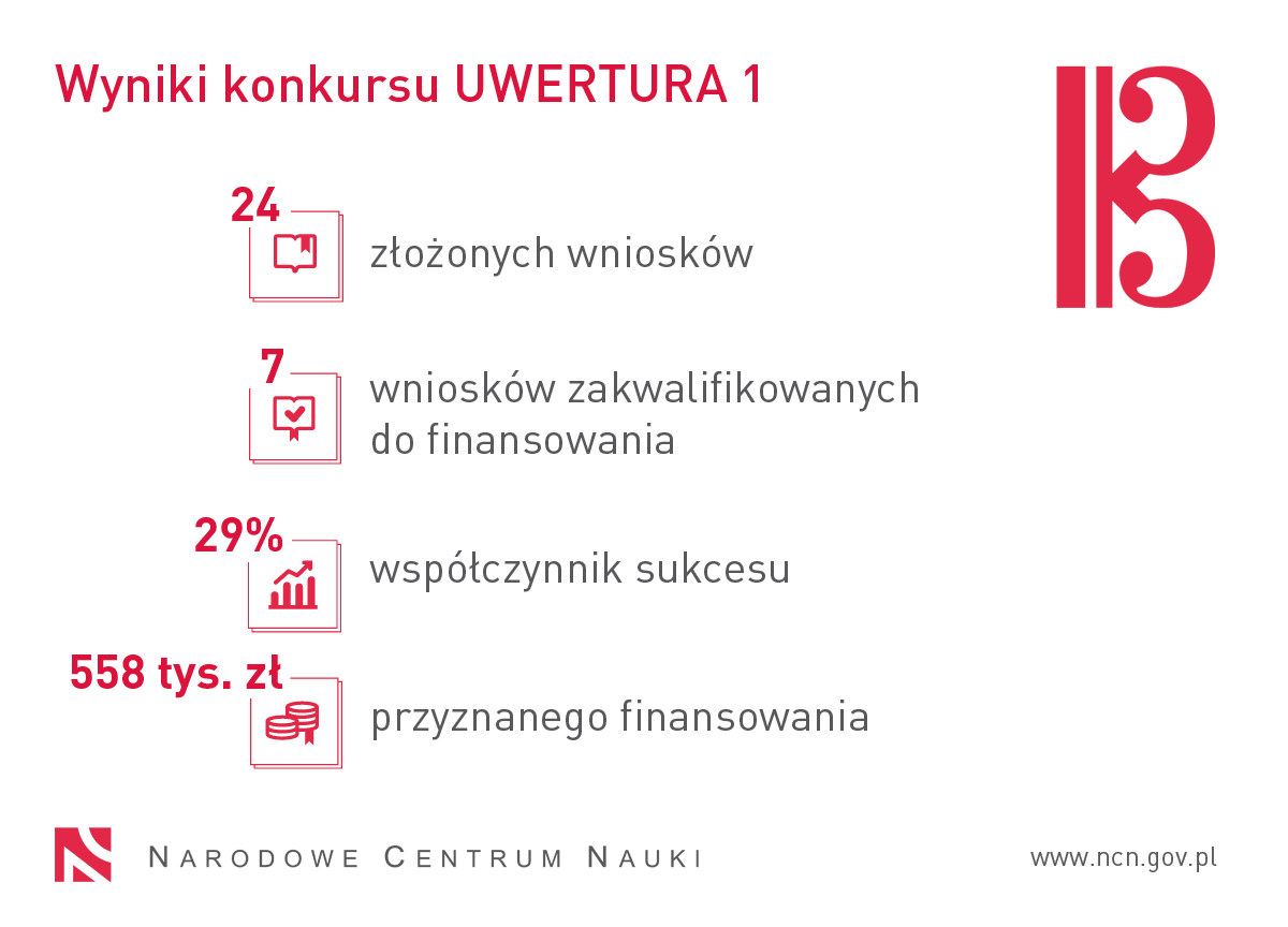 Grafika prezentuje statystyki konkursu UWERTURA 1. 24 złożone wnioski, 7 wniosków zakwalifikowanych do finansowania, współczynnik sukcesu 29%, 558 tys zł przyznanego finansowania.