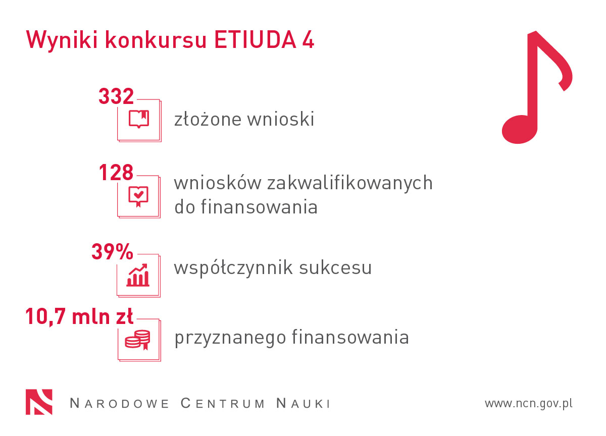 Grafika prezentuje statystyki konkursu ETIUDA 4. 332 wniosków złożonych, 128 wniosków zakwalifikowane do finansowania, współczynnik sukcesu: 39%, 10,7 mln zł przyznanego finansowania.