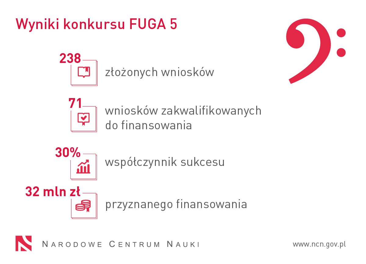 Grafika prezentuje statystyki konkursu FUGA 5. 238 wniosków złożonych, 71 wniosków zakwalifikowane do finansowania, współczynnik sukcesu: 30%, 32 mln zł przyznanego finansowania.